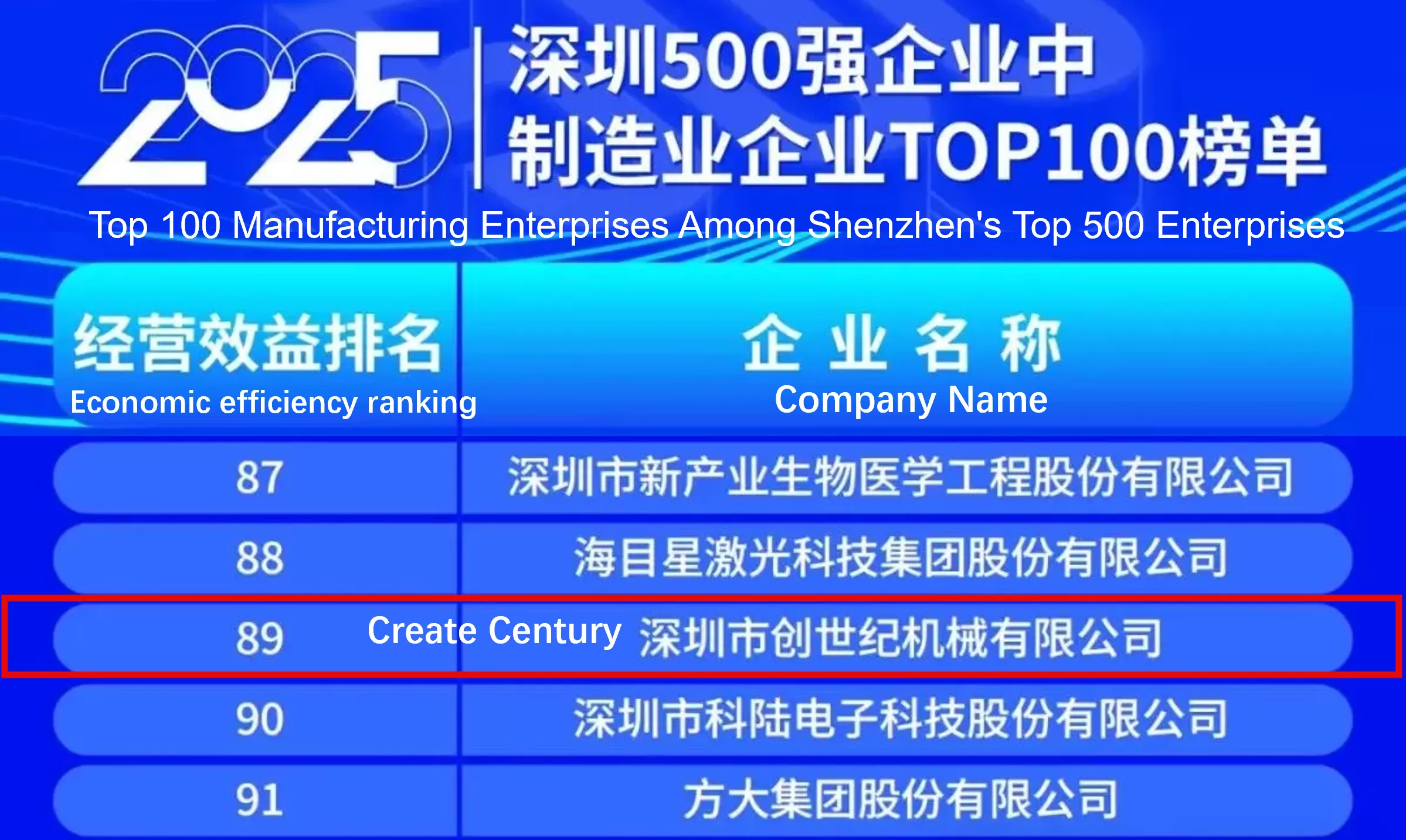 Create Century Group fue incluido en la lista de las 500 principales empresas de Shenzhen 2025, ocupando el puesto 211.